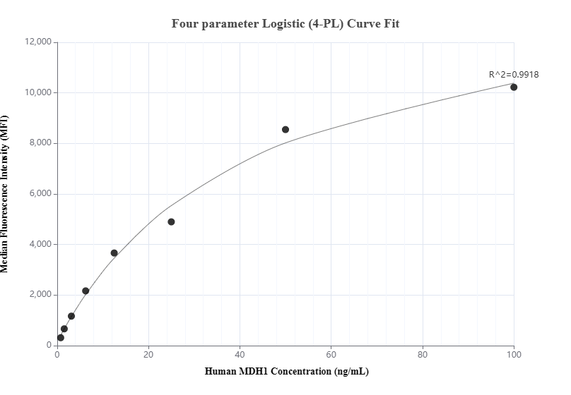 Cytometric bead array standard curve of MP01422-2